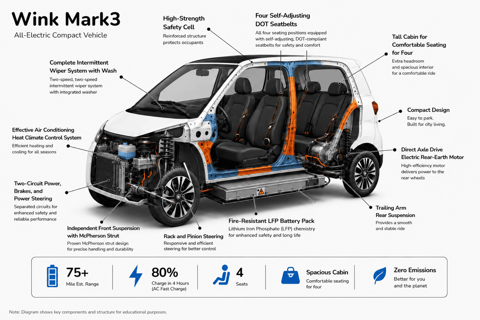 Cutaway illustration of the Wink Mark3 showing the steel unibody structure, battery, and drivetrain